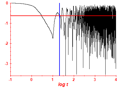 Survival probability log